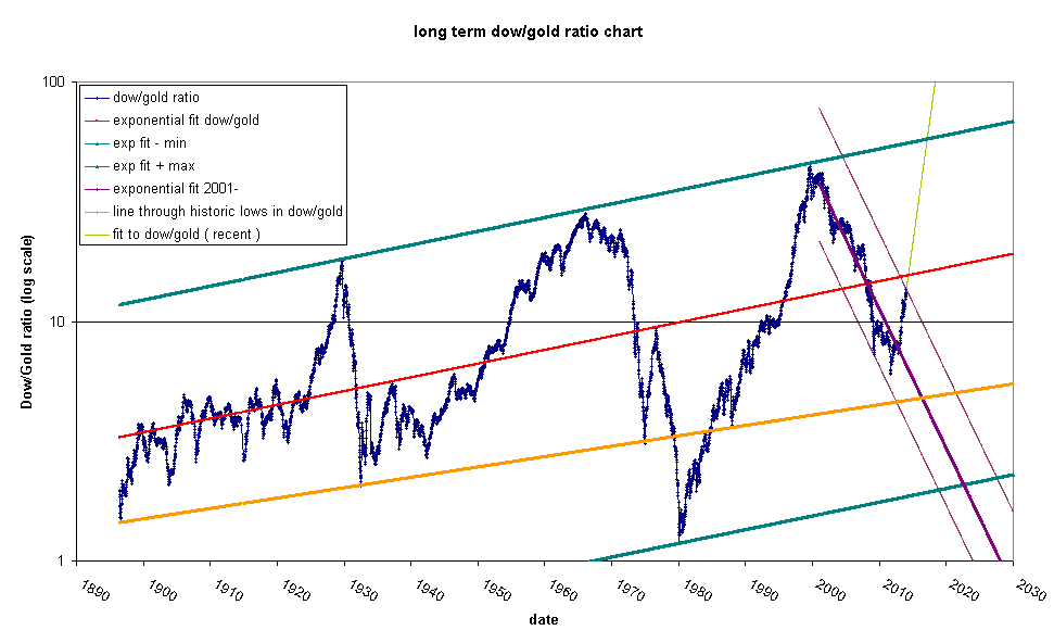 Dow/Gopld log scale